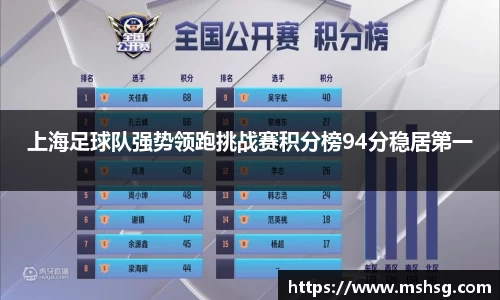 上海足球队强势领跑挑战赛积分榜94分稳居第一